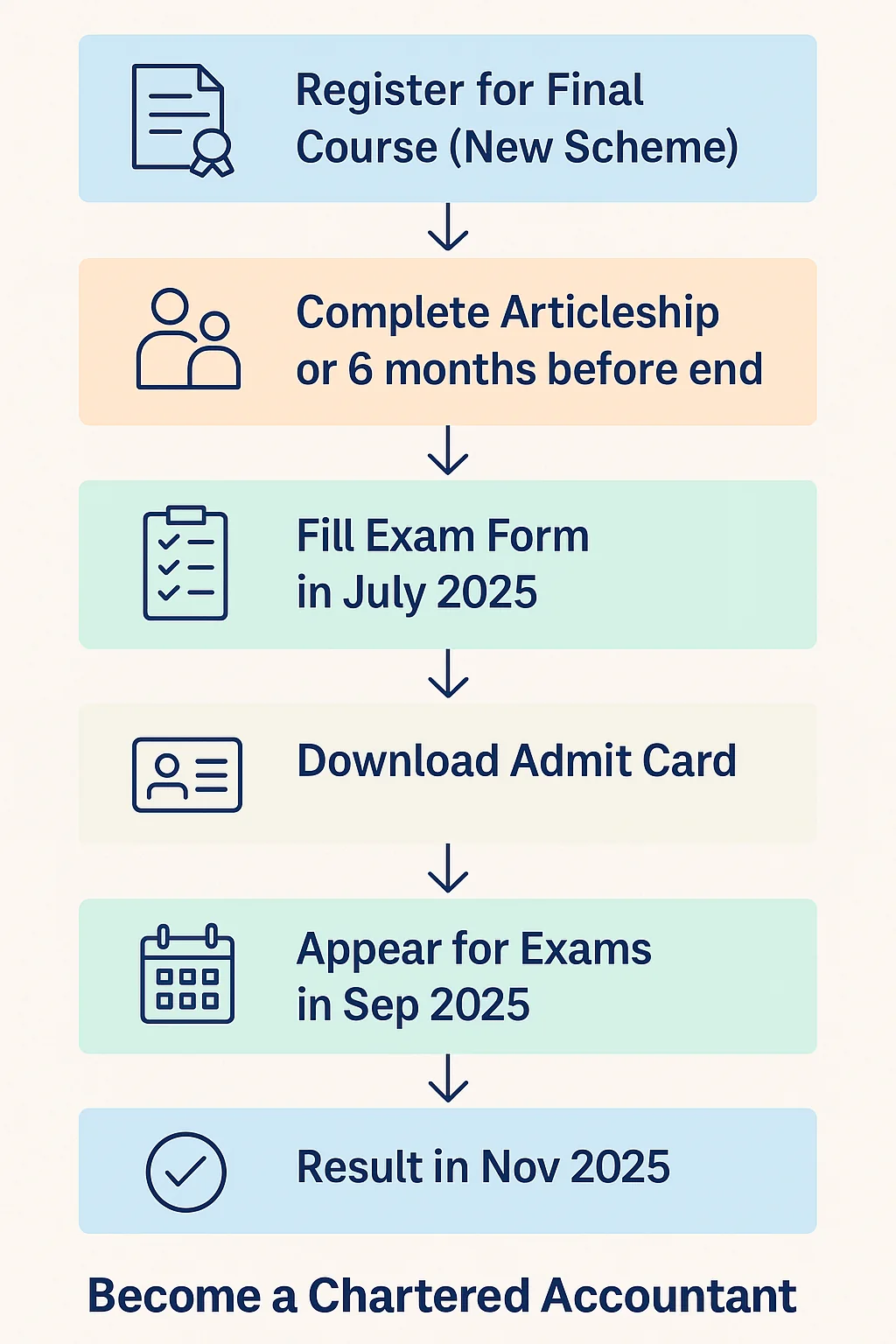 Flowchart of CA Final steps: register, complete articleship, fill exam form, download admit card, appear, get result