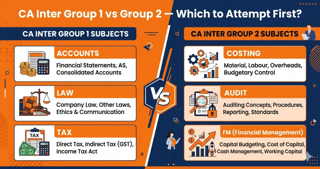 Comparison graphic of CA Inter Group 1 subjects and Group 2 subjects, asking which to attempt first